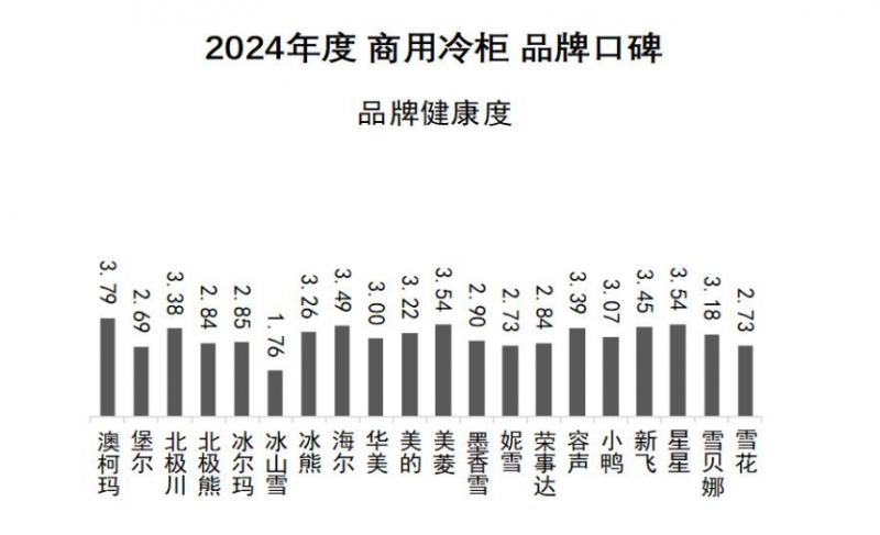 口碑发布澳柯玛连续11年夺冠K8凯发2024商用冷柜品牌